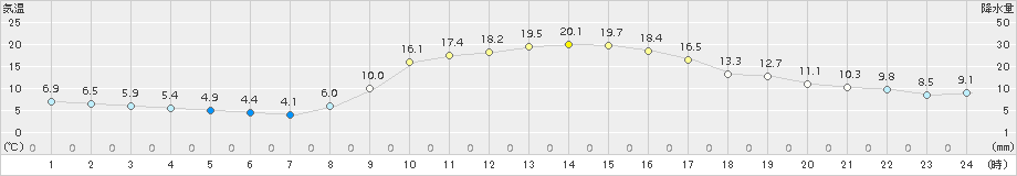 徳佐(>2018年10月25日)のアメダスグラフ