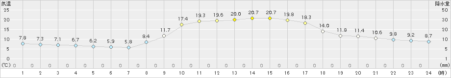 豊田(>2018年10月25日)のアメダスグラフ