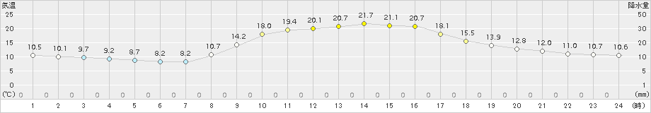 玖珂(>2018年10月25日)のアメダスグラフ