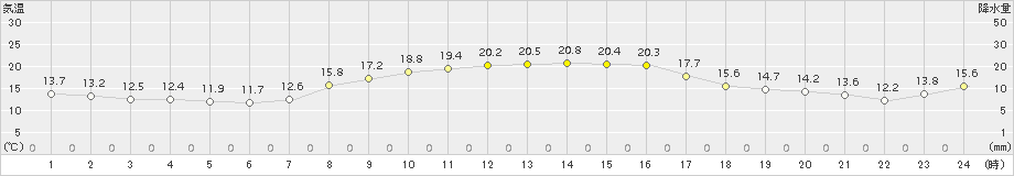 安下庄(>2018年10月25日)のアメダスグラフ