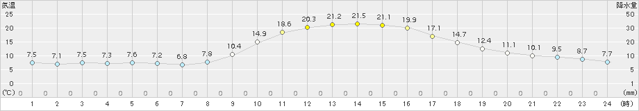 玖珠(>2018年10月25日)のアメダスグラフ