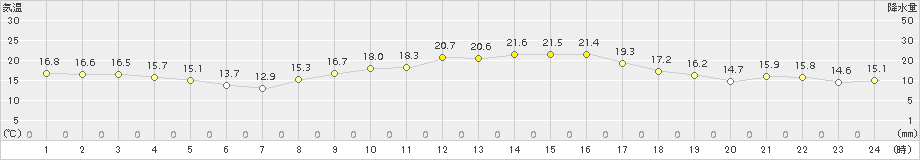 三角(>2018年10月25日)のアメダスグラフ