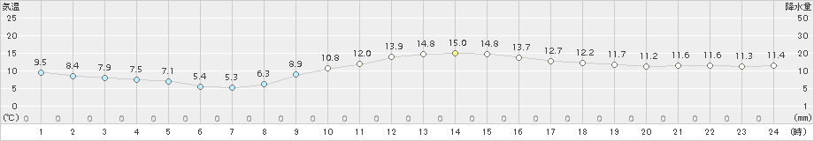 石狩(>2018年10月26日)のアメダスグラフ