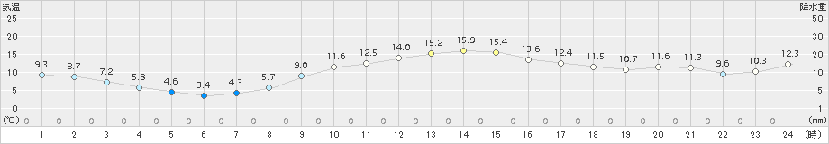 江別(>2018年10月26日)のアメダスグラフ