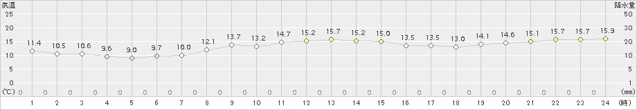 神恵内(>2018年10月26日)のアメダスグラフ