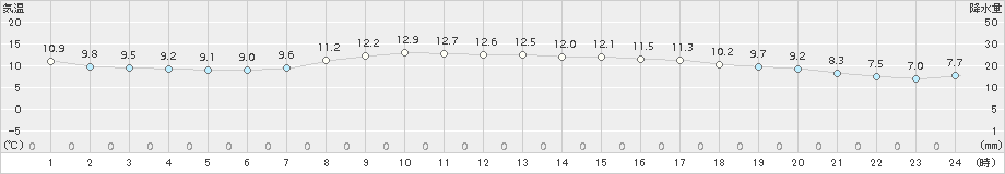 紋別(>2018年10月26日)のアメダスグラフ