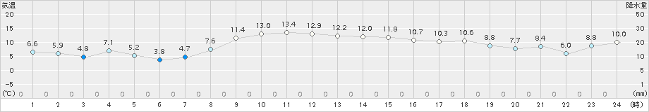 湧別(>2018年10月26日)のアメダスグラフ