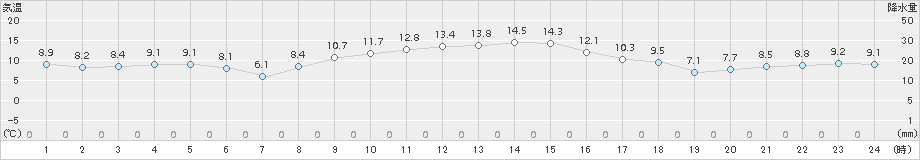 駒場(>2018年10月26日)のアメダスグラフ