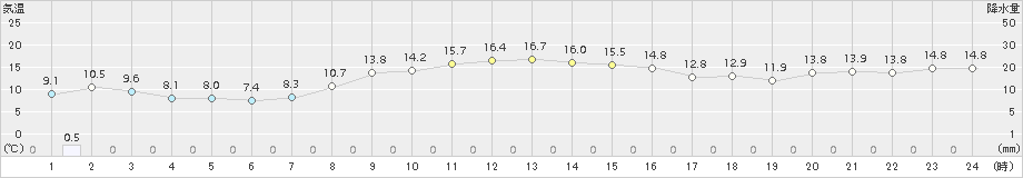 森(>2018年10月26日)のアメダスグラフ