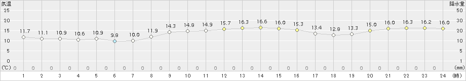 川汲(>2018年10月26日)のアメダスグラフ