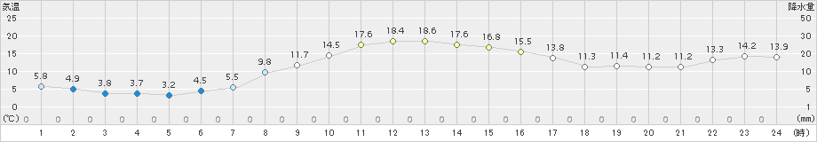 大衡(>2018年10月26日)のアメダスグラフ