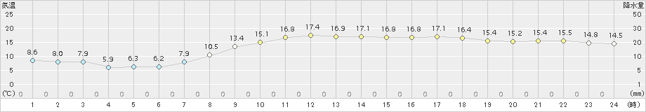 名取(>2018年10月26日)のアメダスグラフ