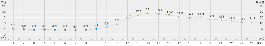 米沢(>2018年10月26日)のアメダスグラフ