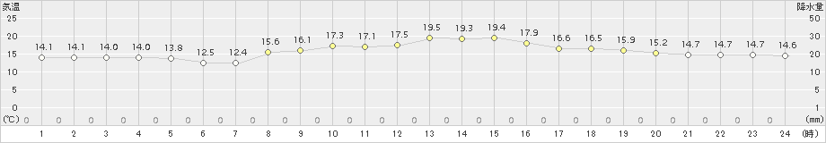 鳩山(>2018年10月26日)のアメダスグラフ