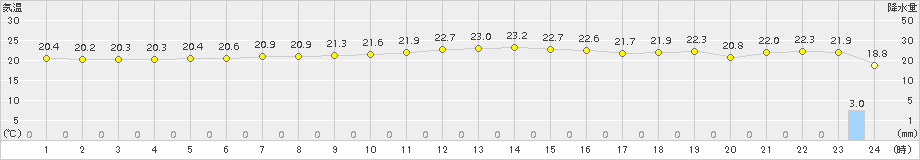 新島(>2018年10月26日)のアメダスグラフ