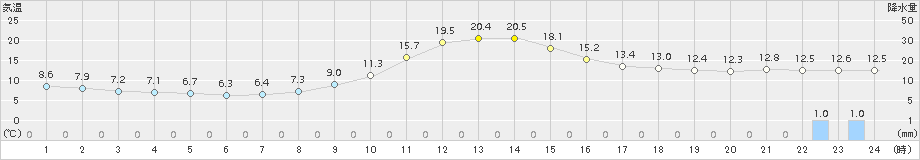 南木曽(>2018年10月26日)のアメダスグラフ