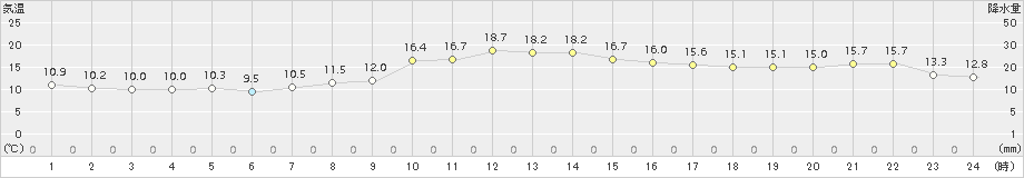 古関(>2018年10月26日)のアメダスグラフ