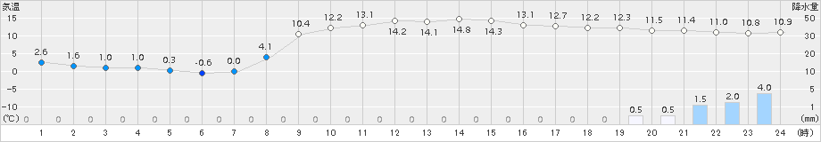 六厩(>2018年10月26日)のアメダスグラフ