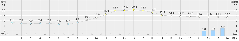 萩原(>2018年10月26日)のアメダスグラフ