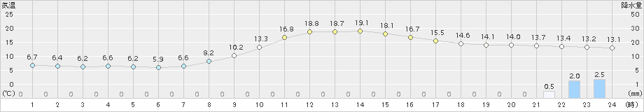 宮地(>2018年10月26日)のアメダスグラフ