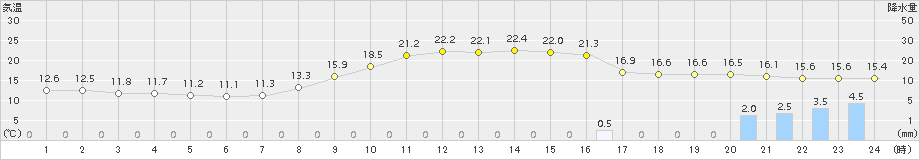 美濃(>2018年10月26日)のアメダスグラフ