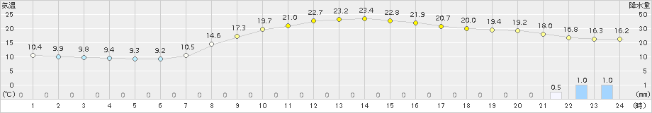 多治見(>2018年10月26日)のアメダスグラフ