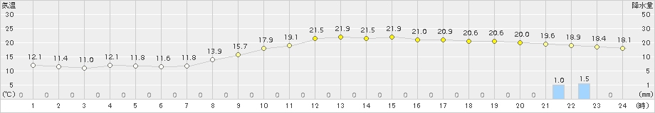 桑名(>2018年10月26日)のアメダスグラフ