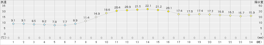 粥見(>2018年10月26日)のアメダスグラフ