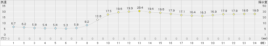 十日町(>2018年10月26日)のアメダスグラフ