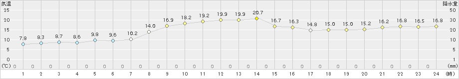 関山(>2018年10月26日)のアメダスグラフ