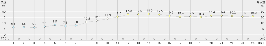 津南(>2018年10月26日)のアメダスグラフ