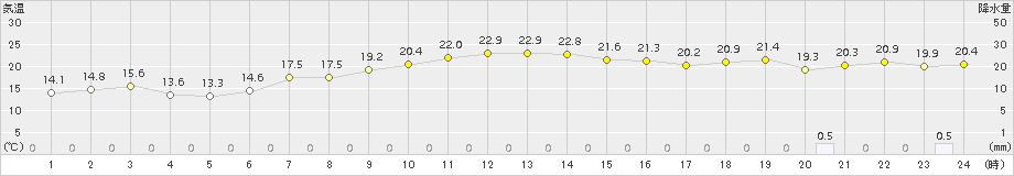 越廼(>2018年10月26日)のアメダスグラフ