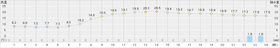 米原(>2018年10月26日)のアメダスグラフ