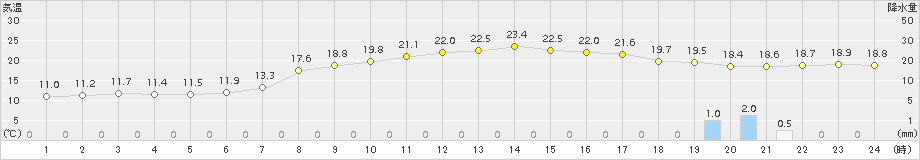 郡家(>2018年10月26日)のアメダスグラフ