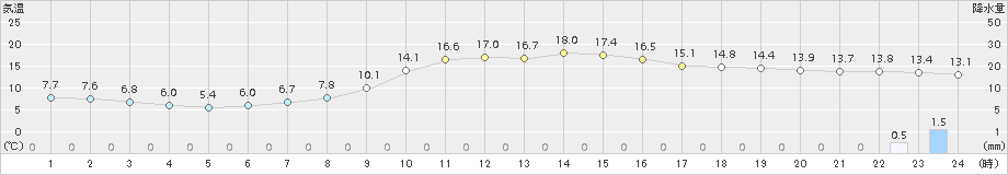 庄原(>2018年10月26日)のアメダスグラフ