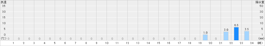 佐伯湯来(>2018年10月26日)のアメダスグラフ