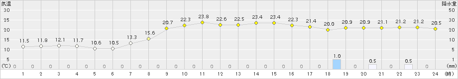 海陽(>2018年10月26日)のアメダスグラフ