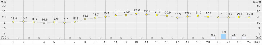 内海(>2018年10月26日)のアメダスグラフ