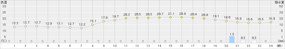 多度津(>2018年10月26日)のアメダスグラフ