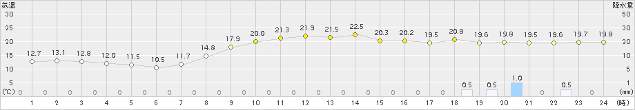 引田(>2018年10月26日)のアメダスグラフ