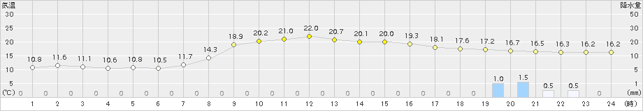 財田(>2018年10月26日)のアメダスグラフ