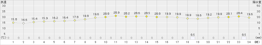 瀬戸(>2018年10月26日)のアメダスグラフ