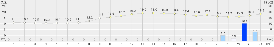 岩国(>2018年10月26日)のアメダスグラフ