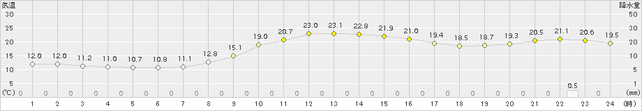 佐伯(>2018年10月26日)のアメダスグラフ