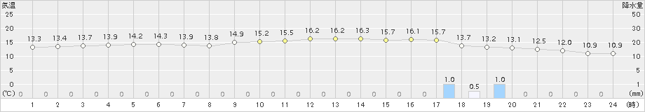 沓形(>2018年10月27日)のアメダスグラフ
