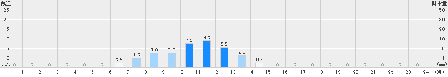 鹿島(>2018年10月27日)のアメダスグラフ