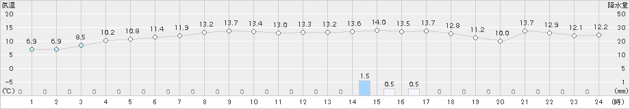 紋別(>2018年10月27日)のアメダスグラフ