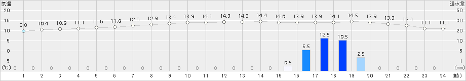 厚床(>2018年10月27日)のアメダスグラフ