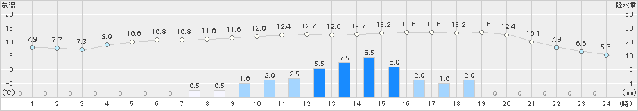 陸別(>2018年10月27日)のアメダスグラフ