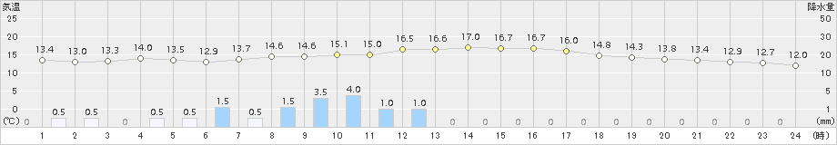 日高門別(>2018年10月27日)のアメダスグラフ